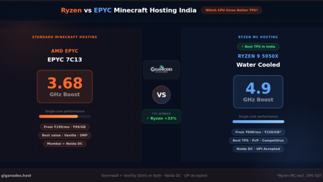 Ryzen vs EPYC Minecraft hosting India — GigaNodes Ryzen 9 5950X 4.9GHz vs AMD EPYC 7C13 3.68GHz TPS comparison